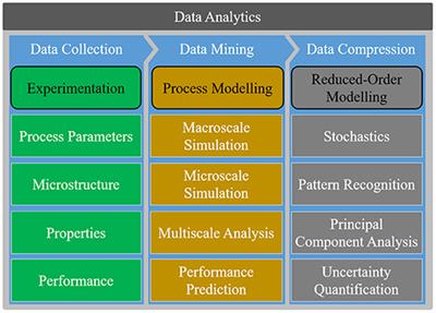 A Review of the Application of Machine Learning and Data Mining Approaches in Continuum Materials Mechanics